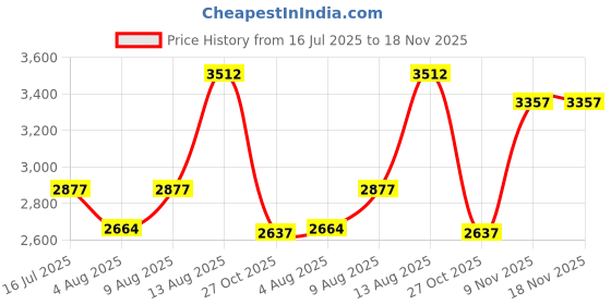 amazon.in woodland Men's Leather Boots woodland Price History Graph from 16 Jul 2025 to 18 Nov 2025