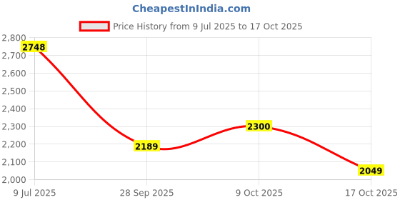 amazon.in woodland Men's Leather Boots woodland Price History Graph from 9 Jul 2025 to 17 Oct 2025