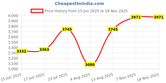 amazon.in woodland Men's Leather Boots woodland Price History Graph from 15 Jun 2025 to 18 Nov 2025