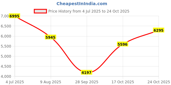 amazon.in woodland Men's Leather Boots woodland Price History Graph from 4 Jul 2025 to 24 Oct 2025