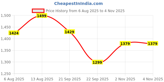 amazon.in bacca bucci Men's Leather Boots bacca bucci Price History Graph from 6 Aug 2025 to 4 Nov 2025