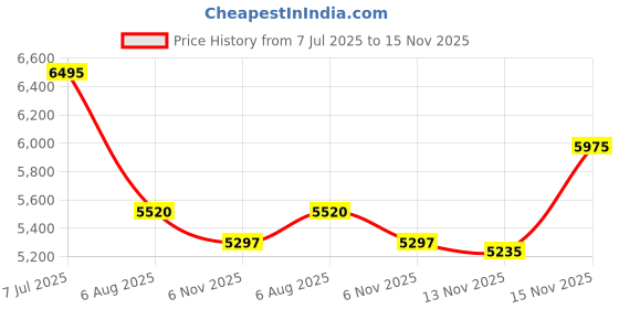 amazon.in woodland Men's Leather Boots woodland Price History Graph from 7 Jul 2025 to 15 Nov 2025