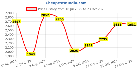 amazon.in woodland Men's Leather Boots woodland Price History Graph from 10 Jul 2025 to 22 Oct 2025