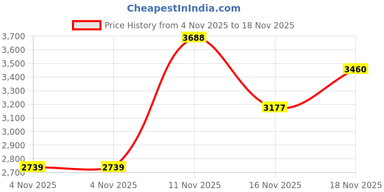 amazon.in woodland Men's Leather Boots woodland Price History Graph from 4 Nov 2025 to 18 Nov 2025