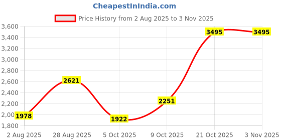 amazon.in woodland Men's Leather Boots woodland Price History Graph from 2 Aug 2025 to 2 Nov 2025