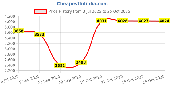 amazon.in woodland Men's Leather Boots woodland Price History Graph from 3 Jul 2025 to 25 Oct 2025