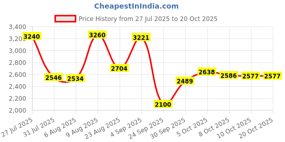 amazon.in woodland Men's Leather Boots woodland Price History Graph from 27 Jul 2025 to 19 Oct 2025