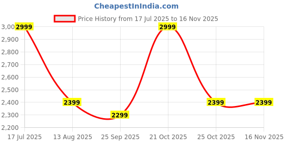 amazon.in fausto Men's Leather Boots fausto Price History Graph from 17 Jul 2025 to 16 Nov 2025