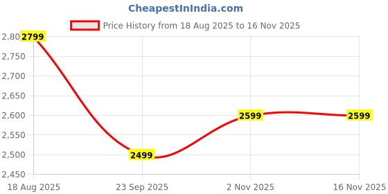 amazon.in fausto Men's Leather Boots fausto Price History Graph from 18 Aug 2025 to 16 Nov 2025