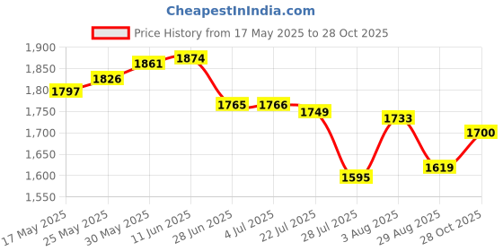amazon.in tommy hilfiger Mens Leather Buckle Closure Formal Belt (Black_Medium) tommy hilfiger Price History Graph from 17 May 2025 to 28 Oct 2025