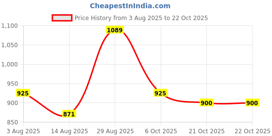amazon.in hikbi Men's Leather Casual Sandal and Thong Sandals/Outdoor Adjustable Summer Sandal Shoes hikbi Price History Graph from 3 Aug 2025 to 21 Oct 2025