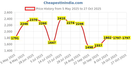 amazon.in woodland Men's Leather Casual Shoes woodland Price History Graph from 5 May 2025 to 27 Oct 2025