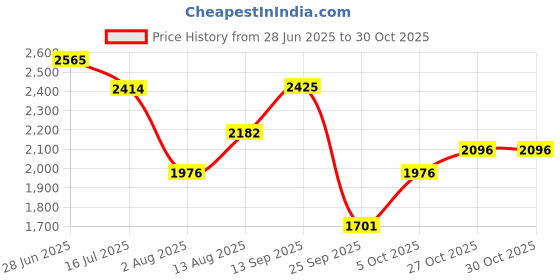 amazon.in woodland Men's Leather Casual Shoes woodland Price History Graph from 28 Jun 2025 to 30 Oct 2025