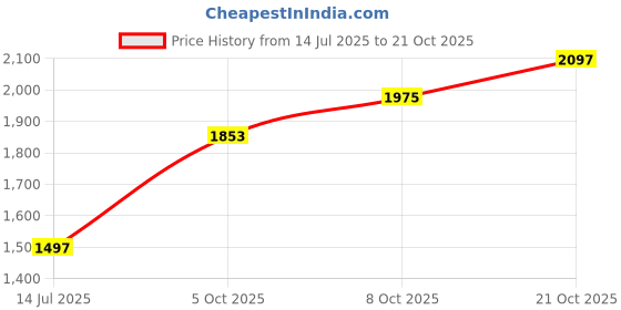 amazon.in woodland Men's Leather Casual Shoes woodland Price History Graph from 14 Jul 2025 to 21 Oct 2025