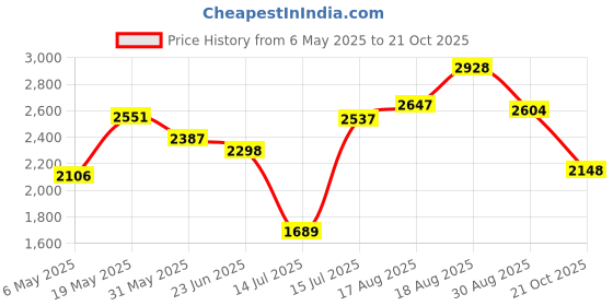 amazon.in woodland Men's Leather Casual Shoes woodland Price History Graph from 6 May 2025 to 21 Oct 2025