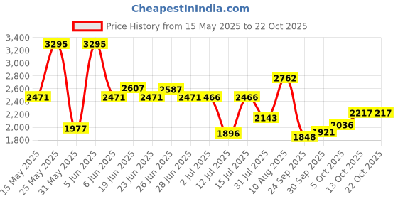amazon.in woodland Men's Leather Casual Shoes woodland Price History Graph from 15 May 2025 to 22 Oct 2025