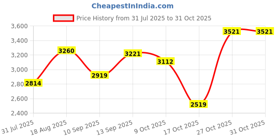 amazon.in woodland Men's Leather Casual Shoes woodland Price History Graph from 31 Jul 2025 to 27 Oct 2025