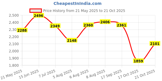 amazon.in woodland Men's Leather Casual Shoes woodland Price History Graph from 21 May 2025 to 21 Oct 2025