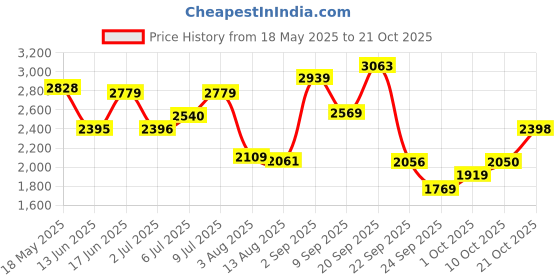 amazon.in woodland Men's Leather Casual Shoes woodland Price History Graph from 18 May 2025 to 21 Oct 2025