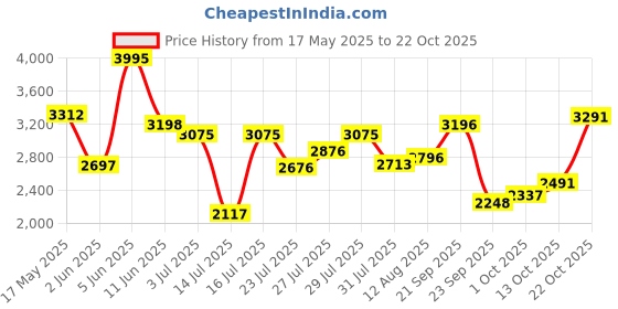 amazon.in woodland Men's Leather Casual Shoes woodland Price History Graph from 17 May 2025 to 22 Oct 2025
