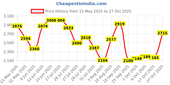 amazon.in woodland Men's Leather Casual Shoes woodland Price History Graph from 15 May 2025 to 27 Oct 2025
