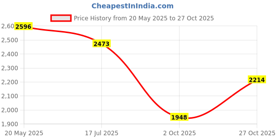 amazon.in woodland Men's Leather Casual Shoes woodland Price History Graph from 20 May 2025 to 27 Oct 2025