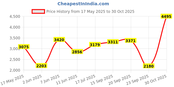 amazon.in woodland Men's Leather Casual Shoes woodland Price History Graph from 17 May 2025 to 30 Oct 2025