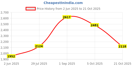 amazon.in woodland Men's Leather Casual Shoes woodland Price History Graph from 2 Jun 2025 to 21 Oct 2025