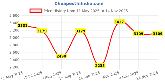 amazon.in woodland Men's Leather Casual Shoes woodland Price History Graph from 11 May 2025 to 12 Nov 2025