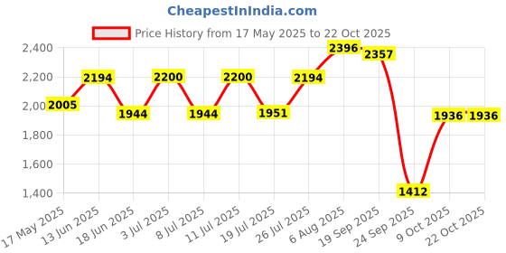 amazon.in woodland Men's Leather Casual Shoes woodland Price History Graph from 17 May 2025 to 21 Oct 2025