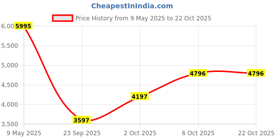 amazon.in woodland Men's Leather Casual Shoes woodland Price History Graph from 9 May 2025 to 21 Oct 2025