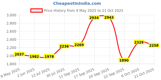 amazon.in woodland Men's Leather Casual Shoes woodland Price History Graph from 9 May 2025 to 21 Oct 2025