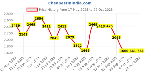 amazon.in woodland Men's Leather Casual Shoes woodland Price History Graph from 17 May 2025 to 22 Oct 2025