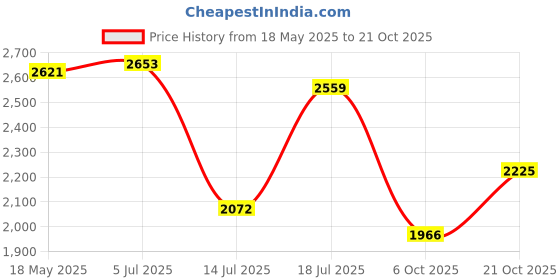amazon.in woodland Men's Leather Casual Shoes woodland Price History Graph from 18 May 2025 to 21 Oct 2025