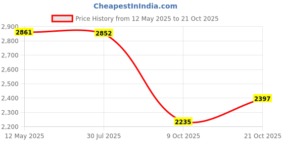 amazon.in woodland Men's Leather Casual Shoes woodland Price History Graph from 12 May 2025 to 21 Oct 2025