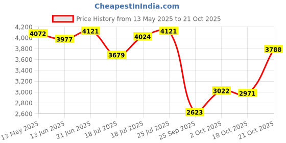 amazon.in woodland Men's Leather Casual Shoes woodland Price History Graph from 13 May 2025 to 21 Oct 2025