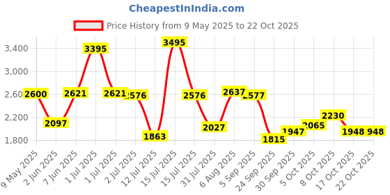 amazon.in woodland Men's Leather Casual Shoes woodland Price History Graph from 9 May 2025 to 21 Oct 2025