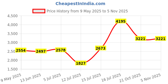 amazon.in woodland Men's Leather Casual Shoes woodland Price History Graph from 9 May 2025 to 2 Nov 2025