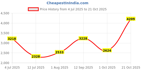 amazon.in woodland Men's Leather Casual Shoes woodland Price History Graph from 4 Jul 2025 to 21 Oct 2025