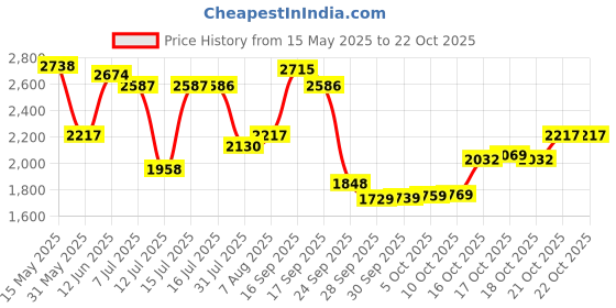 amazon.in woodland Men's Leather Casual Shoes woodland Price History Graph from 15 May 2025 to 21 Oct 2025