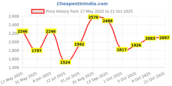 amazon.in woodland Men's Leather Casual Shoes woodland Price History Graph from 17 May 2025 to 21 Oct 2025
