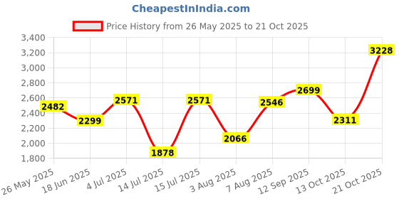 amazon.in woodland Men's Leather Casual Shoes woodland Price History Graph from 26 May 2025 to 21 Oct 2025