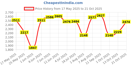 amazon.in woodland Men's Leather Casual Shoes woodland Price History Graph from 17 May 2025 to 21 Oct 2025