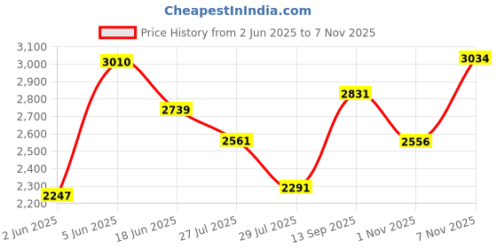 amazon.in woodland Men's Leather Casual Shoes woodland Price History Graph from 2 Jun 2025 to 7 Nov 2025
