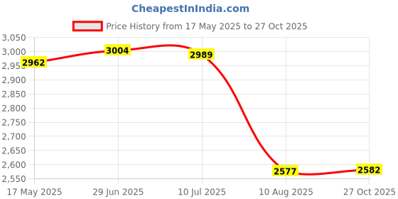 amazon.in woodland Men's Leather Casual Shoes woodland Price History Graph from 17 May 2025 to 27 Oct 2025