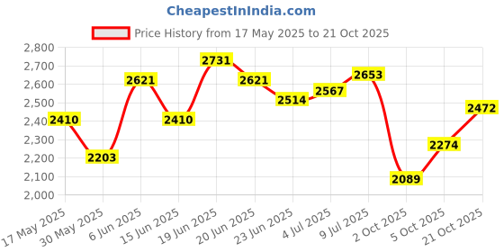 amazon.in woodland Men's Leather Casual Shoes woodland Price History Graph from 17 May 2025 to 21 Oct 2025