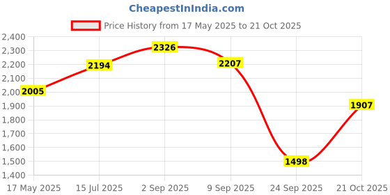 amazon.in woodland Men's Leather Casual Shoes woodland Price History Graph from 17 May 2025 to 21 Oct 2025