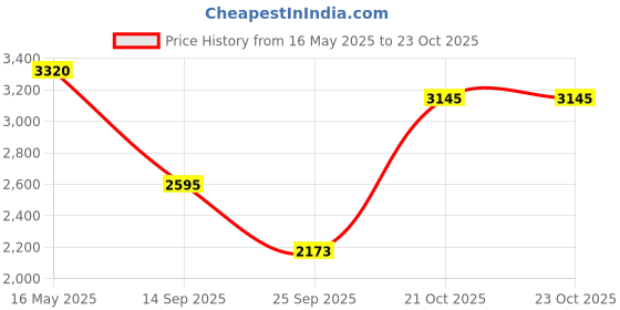 amazon.in woodland Men's Leather Casual Shoes woodland Price History Graph from 16 May 2025 to 23 Oct 2025