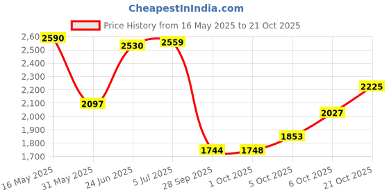 amazon.in woodland Men's Leather Casual Shoes woodland Price History Graph from 16 May 2025 to 21 Oct 2025