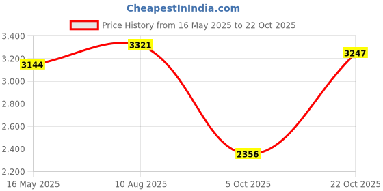 amazon.in woodland Men's Leather Casual Shoes woodland Price History Graph from 16 May 2025 to 22 Oct 2025